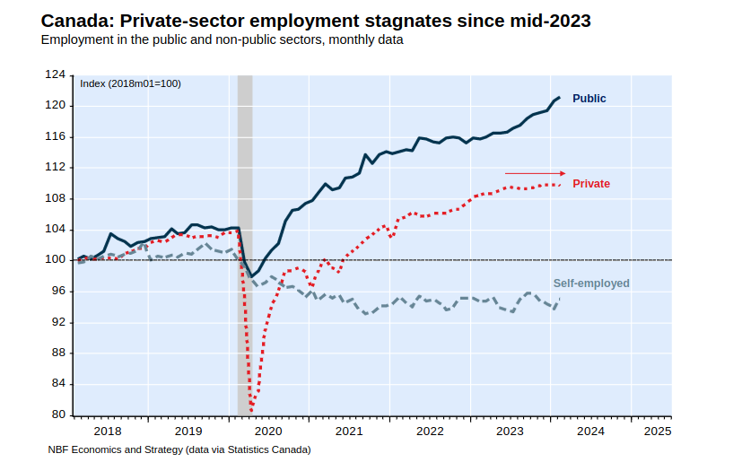 /brief/img/Screenshot 2024-03-11 at 08-18-28 Economic News - Canada Private sector hiring remained sluggish in February - economic-news-jobs.pdf.png